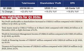 GFH Bank reports US$35.11 million net profit for Q1 2026