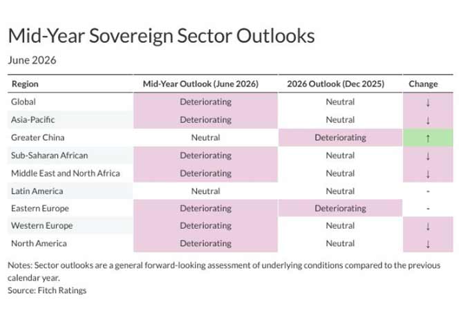GCC sovereigns demonstrate strong fiscal resilience in updated global economic assessments